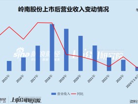 岭南股份债务“暴雷”：经营业绩断崖式下滑累亏超13亿元 转债陷兑付危机遭巨额索赔