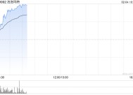 泡泡玛特早盘涨超8% 海外扩张带动业绩高增长