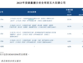 奥克斯上市前夕派息37.90亿分红率达57%、借款却持续走高 市场份额6.4%与格力电器十年纠纷未了