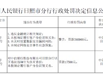 中信银行日照分行被罚54万元：因违反金融统计相关规定等四项违法行为类型