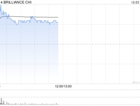 华晨中国盘中涨超5% 花旗给予目标价5港元