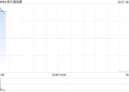 周大福创建绩后涨超5% 中期纯利同比增长15%