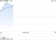 万国数据-SW早盘涨逾6% 大和将目标价大升至39港元