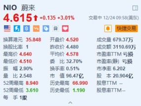 蔚来涨超3% 智驾研发部门组织架构调整+蔚来ET9正式上市