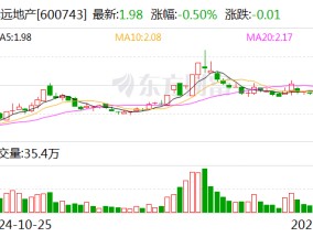 华远地产：2024年度预计亏损10.5亿元到14.5亿元