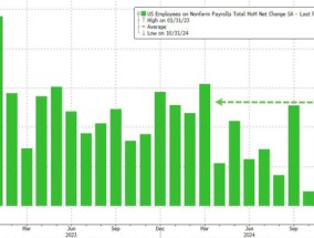 大超预期！美国12月非农新增就业25.6万人，失业率降至4.1%