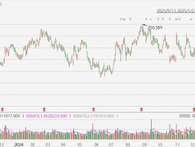 联合太平洋涨超5%，Q4净利超预期