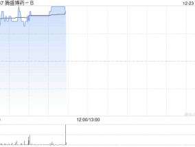 腾盛博药-B早盘涨超10% 拟斥资最多6000万港元回购股份