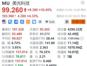 美光科技盘前涨超4%，将为英伟达新GPU提供内存