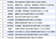 2月23日增减持汇总：海立股份等16股减持 暂无增持（表）