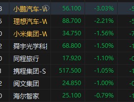 港股恒生科技指数转跌 小鹏跌超3%、理想跌超2%