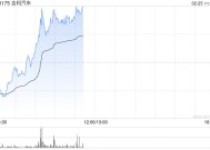 吉利汽车逆市涨超4% 近日宣布联合阶跃星辰、千里科技共同推动“AI+车”深度融合