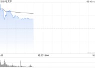 毛戈平早盘一度涨超14% 今日正式获纳入港股通