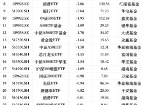 最不受欢迎ETF：上周南方中证500ETF遭净赎回16.93亿元， 华夏上证50ETF遭净赎回11.89亿元