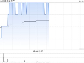 中信金融资产现涨超3% 公司向中信集团转让华融金租60%股份事项已完成