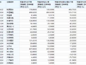 A500业绩抢先看！20家发布预告，16家预增，最高522%，中远海控也翻倍！中证A500ETF华宝（563500）巨量吸金