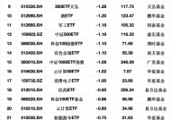 最不受欢迎ETF：3月3日易方达创业板ETF遭净赎回11.72亿元，沪深300ETF华夏遭净赎回7.58亿元