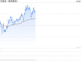 金价亚市攀升近10美元！接下来如何走？