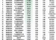 ETF资金流出榜单：3月10日国证2000指数ETF净流出额占规模比例29%，深主板50ETF华安占比20%