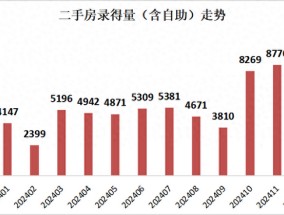 深圳二手房交易量重新站上6万套关口，楼市新政后连现5个“日光盘”