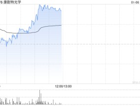 康耐特光学盘中涨超6% 12月11日至今股价已实现翻倍