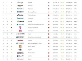 2025年Brand Finance全球500强榜单发布：友邦保险排名下降18位