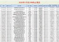 IPO月报|五矿证券在审项目“全军覆没” 保荐失败率高达100%或降至C类投行