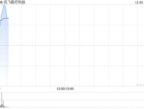 讯飞医疗科技首挂上市 早盘涨超12%