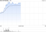 地平线机器人-B现涨逾9% 与知行汽车科技达成战略合作