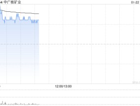 中广核矿业盘中涨超6% 中银国际将目标价由2.1港元升至2.4港元