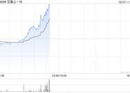 百融云-W早盘逆市涨超10%  公司AI技术处于行业领先水平