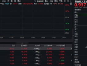 AIDC产业链爆发，软通动力大涨超12%！创业板人工智能ETF华宝（159363）摸高涨近4%，强势突围！