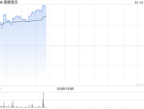 猫眼娱乐早盘涨超3% 花旗给予买入评级列入电影行业首选股