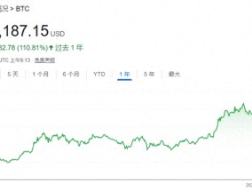 比特币“拥抱2025”：多家机构看涨今年行情 大胆预测直奔25万美元！