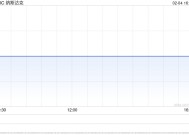 收盘：美股收高科技股领涨 Palantir大涨24%