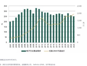 你问我答： 人工智能将如何影响黄金需求？