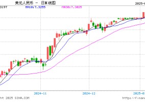 人民币兑美元中间价报7.1703，上调183点 升幅创2024年11月8日以来最大！