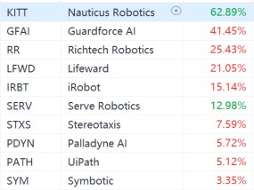 美股机器人概念股盘前集体飙升：Nauticus Robotics暴涨62%