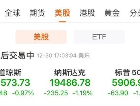 纳指、标普跌超1%！美国“两房”涨超30%，特斯拉市值蒸发3300亿元！法拉第未来涨近80%，啥情况？