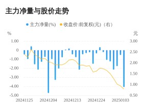 *ST吉药01月06日主力大幅流出