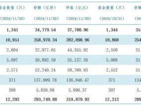 中证A500拉动权益规模增长，但11月投资者还是更偏向“稳稳的幸福”