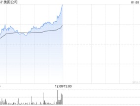 美图公司盘中涨逾7% 近日美图WHEE推出中文AI海报功能