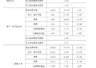 保险资金2024年财务投资收益率3.43% 综合投资收益率7.21%