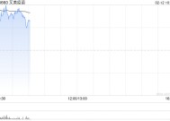 艾美疫苗早盘涨超6% mRNA带状疱疹疫苗已于近日申报临床