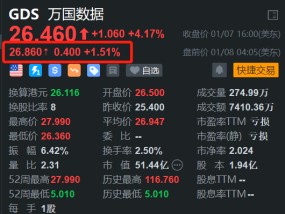 万国数据盘前涨1.5% H股大涨超7%续刷阶段新高