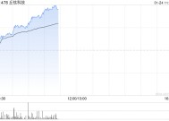 丘钛科技持续上涨逾10% 全年纯利同比增长最多280%