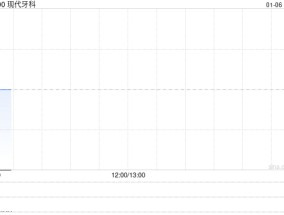 现代牙科1月3日斥资40.39万港元回购10万股