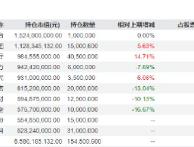 富国基金朱少醒最新持仓曝光，杰瑞股份、国瓷材料新进前十大重仓股，蓝晓科技与亿联网络退出前十大重仓股