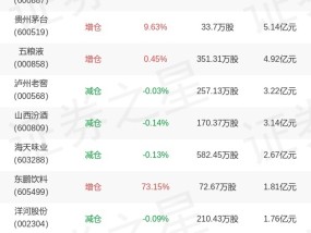 天弘基金沙川旗下天弘中证食品饮料ETF年报最新持仓，重仓伊利股份