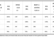 英伟达业绩超预期但市场有“三问” 黄仁勋称Blackwell需求惊人